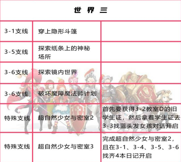 坎公骑冠剑世界三全支线汇总攻略