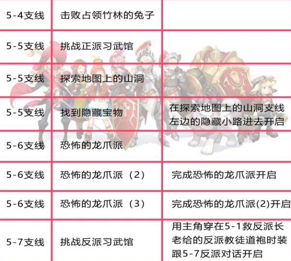 坎公骑冠剑世界五全支线汇总攻略