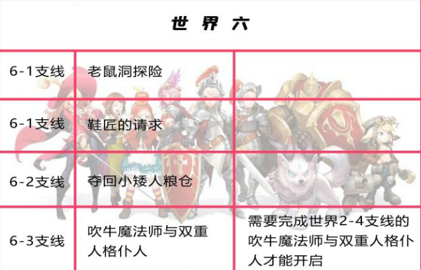 坎公骑冠剑世界六全支线汇总攻略
