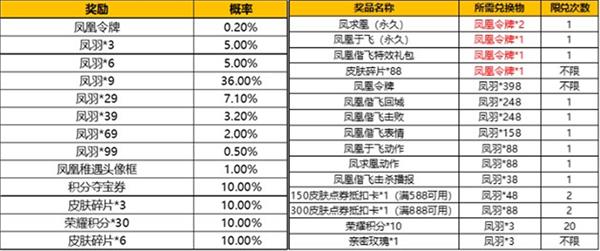 王者荣耀凤求凰抽奖返场保底价格一览