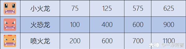 宝可梦大探险小火龙技能推荐