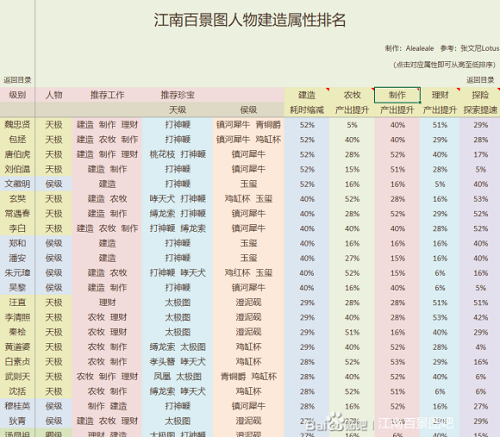 江南百景图人物建造属性排名一览