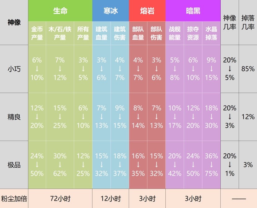 海岛奇兵雕像数据图表2023 海岛奇兵雕像数据图表最新