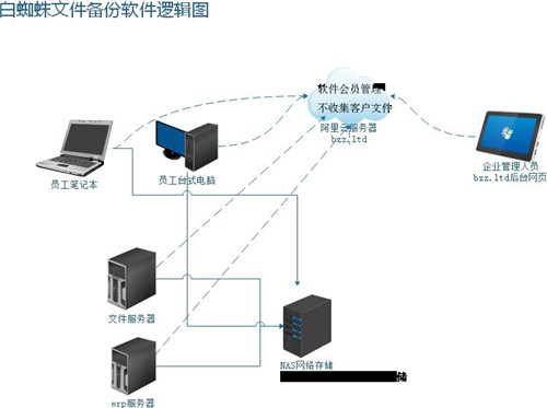 白蜘蛛文件備份