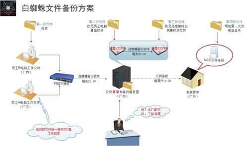 白蜘蛛文件備份