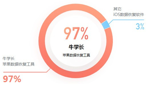 牛學(xué)長蘋果換機助手