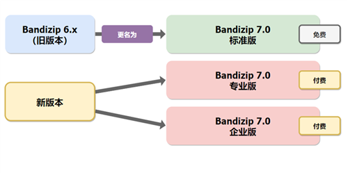 Bandizip專業(yè)版