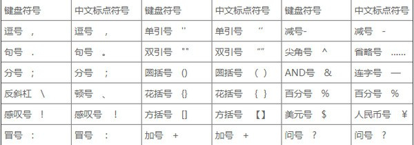 五筆字根輸入法