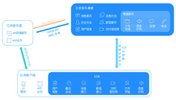 網(wǎng)易云信