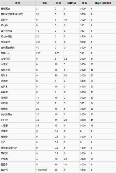 霍格沃茨之遗全咒语伤害与冷却时间一览表