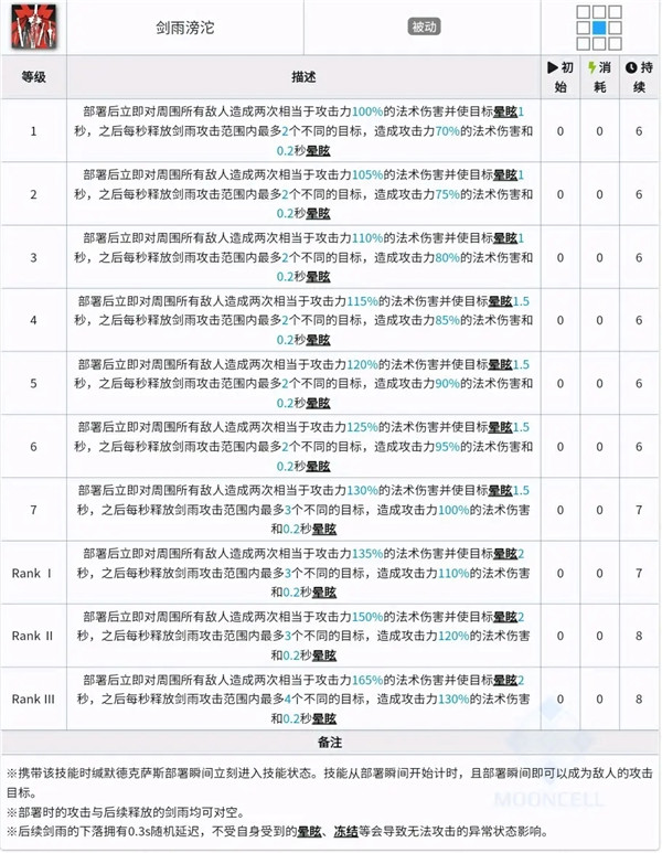 明日方舟缄默德克萨斯技能 强度