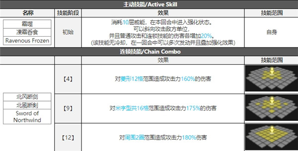 白夜极光戒卫座技能属性突破能力信息