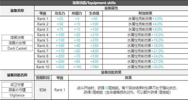 白夜极光戒卫座技能属性突破能力信息