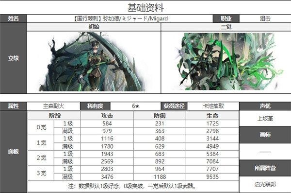 白夜极光弥加德技能属性突破能力信息