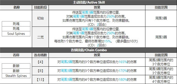 白夜极光弥加德技能属性突破能力信息