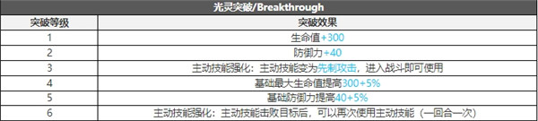 白夜极光弥加德技能属性突破能力信息