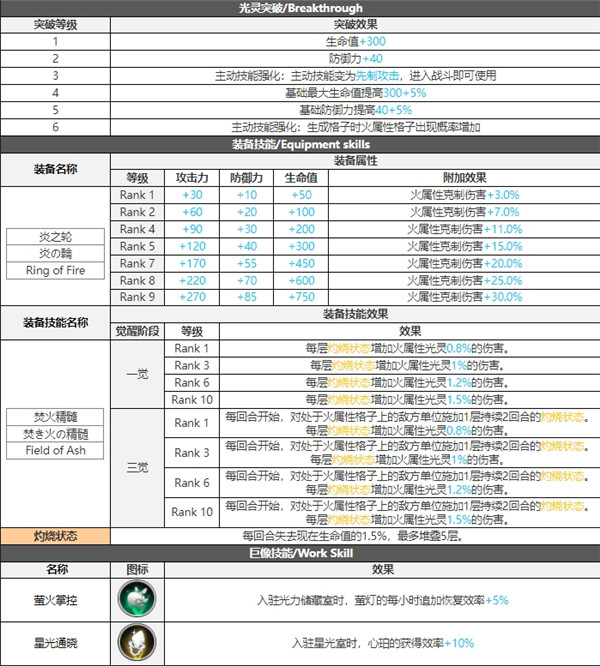 白夜极光乌列尔技能属性突破能力信息