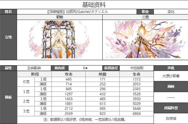 白夜极光加百列技能属性突破能力信息