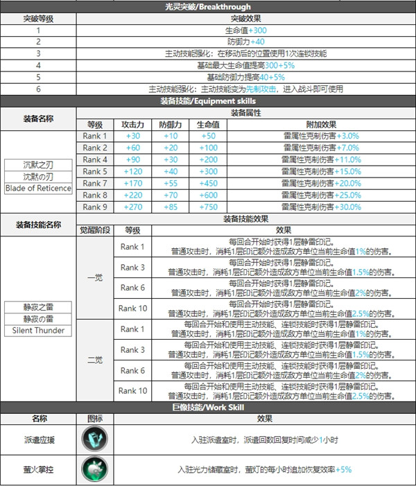 白夜极光米迦勒技能属性突破能力信息