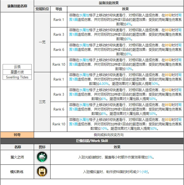 白夜极光菲雅技能属性突破能力信息