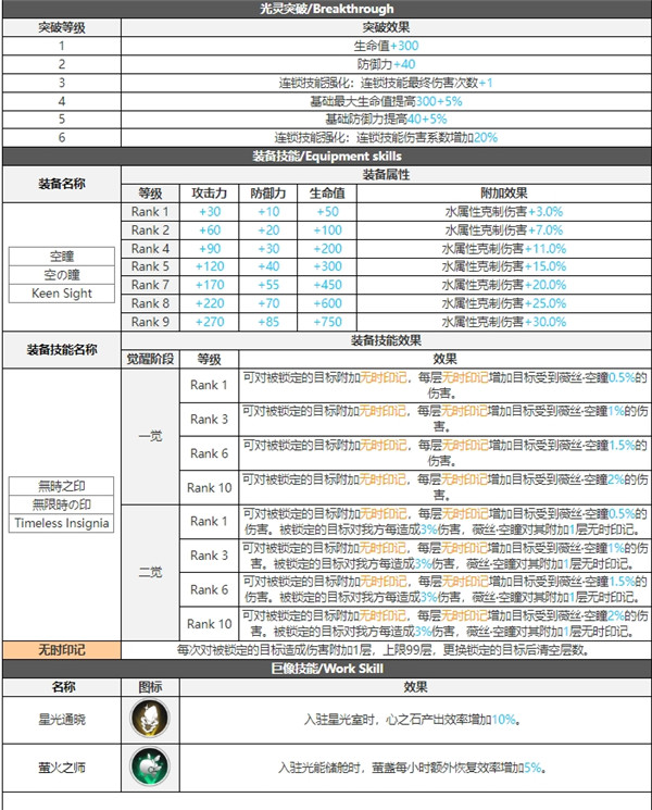 白夜极光薇絲空瞳技能属性突破能力信息