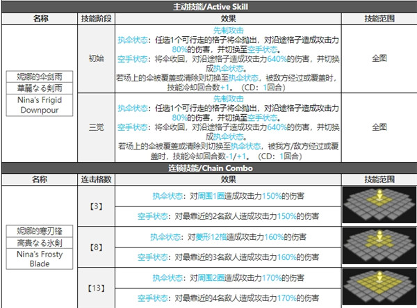 白夜极光妮娜技能属性突破能力信息