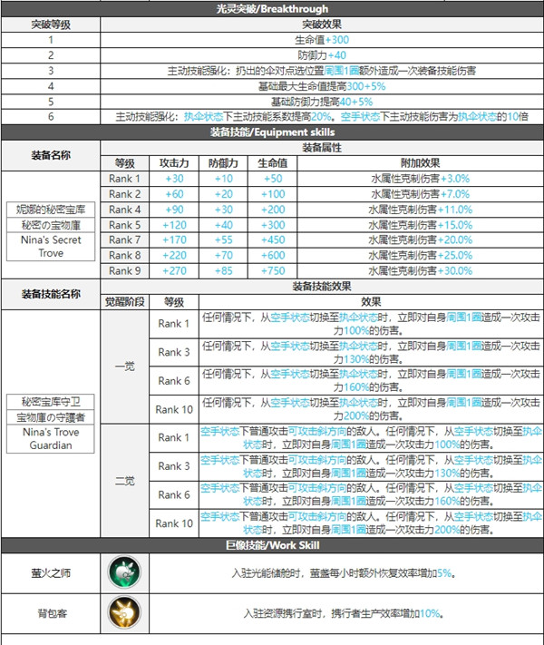 白夜极光妮娜技能属性突破能力信息