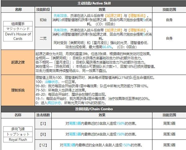 白夜极光杰诺技能属性突破能力信息