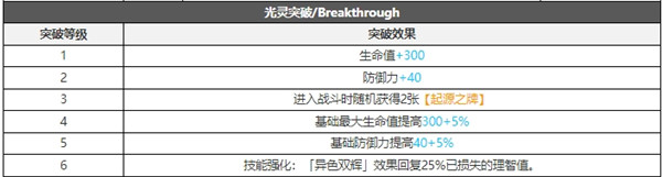 白夜极光杰诺技能属性突破能力信息