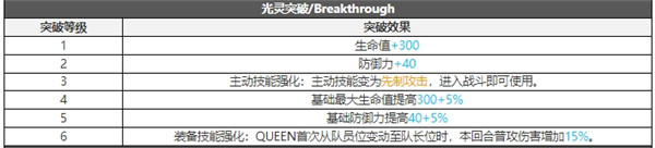 白夜极光QUEEN技能属性突破能力信息