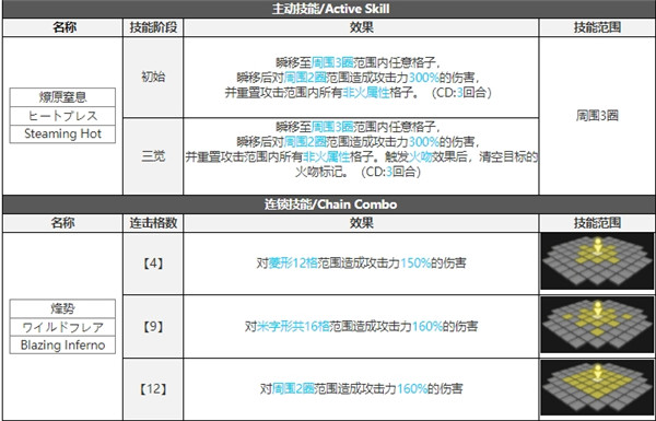 白夜极光斯莫奇技能属性突破能力信息