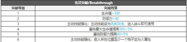 白夜极光斯莫奇技能属性突破能力信息