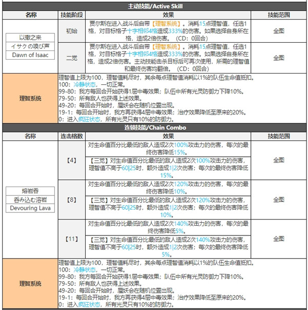 白夜极光贾尔斯技能属性突破能力信息