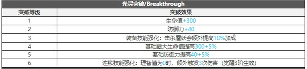 白夜极光贾尔斯技能属性突破能力信息