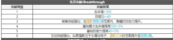 白夜极光青瞳技能属性突破能力信息