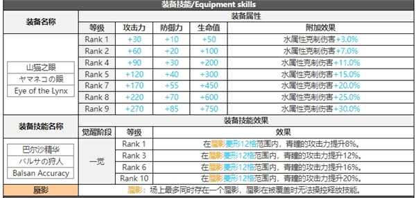 白夜极光青瞳技能属性突破能力信息