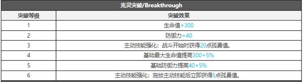 白夜极光巴顿芒刃技能属性突破能力信息