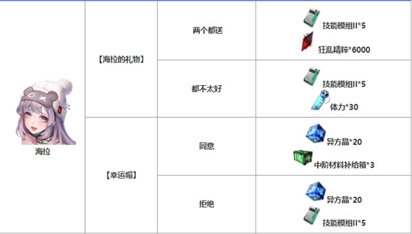 无期迷途监管随机事件对话奖励 普管级