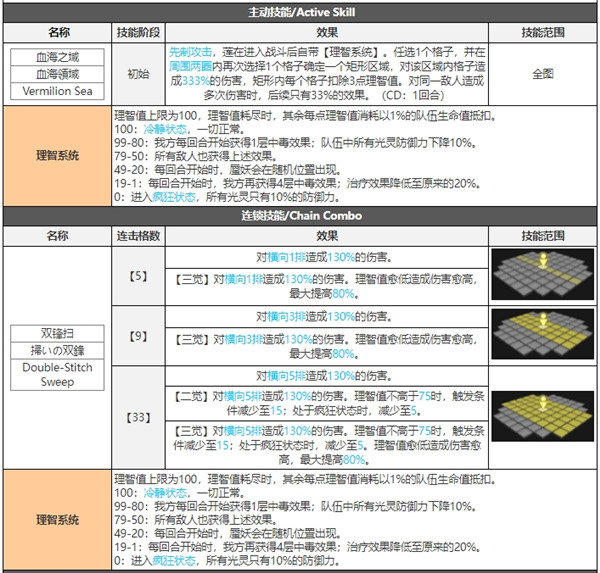 白夜极光莲技能属性突破能力信息