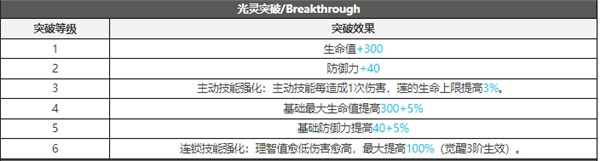 白夜极光莲技能属性突破能力信息