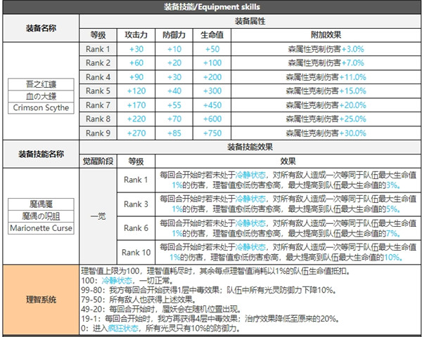 白夜极光莲技能属性突破能力信息