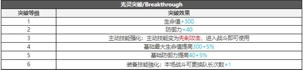 白夜极光凛音技能属性突破能力信息