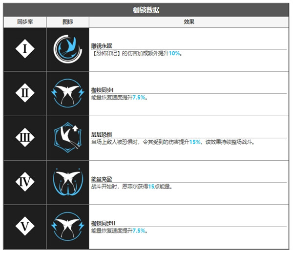 无期迷途恩菲尔角色面板数据