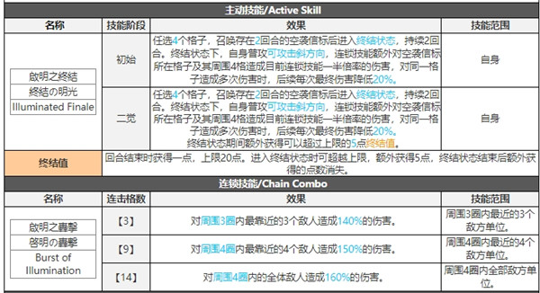 白夜极光莱因哈特技能属性突破能力信息