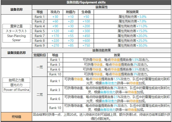 白夜极光莱因哈特技能属性突破能力信息