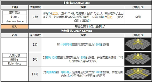 白夜极光雨森技能属性突破能力信息