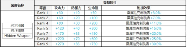 白夜极光雨森技能属性突破能力信息