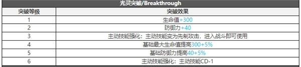 白夜极光伯利恒技能属性突破能力信息