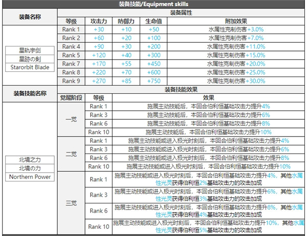 白夜极光伯利恒技能属性突破能力信息