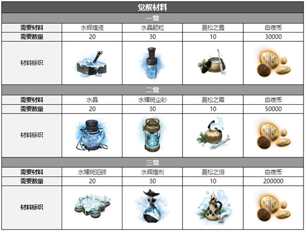 白夜极光伯利恒技能属性突破能力信息